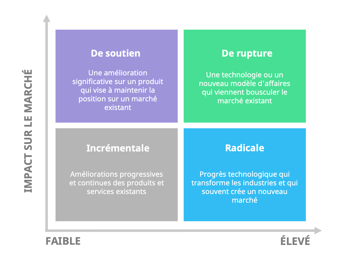 Types d'Innovation  Le Guide Ultime Avec Définitions et Exemples